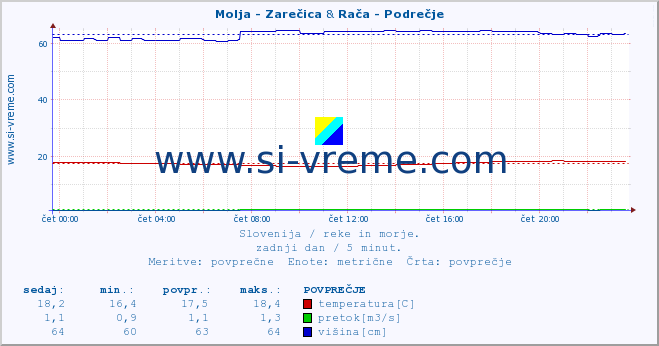 POVPREČJE :: Molja - Zarečica & Rača - Podrečje :: temperatura | pretok | višina :: zadnji dan / 5 minut.