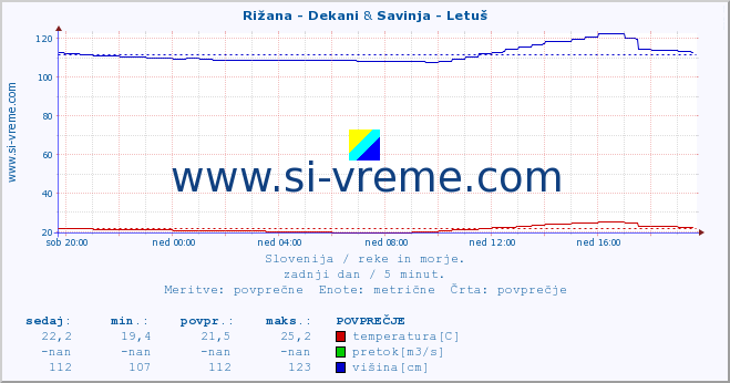 POVPREČJE :: Rižana - Dekani & Savinja - Letuš :: temperatura | pretok | višina :: zadnji dan / 5 minut.