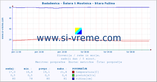 POVPREČJE :: Badaševica - Šalara & Mostnica - Stara Fužina :: temperatura | pretok | višina :: zadnji dan / 5 minut.