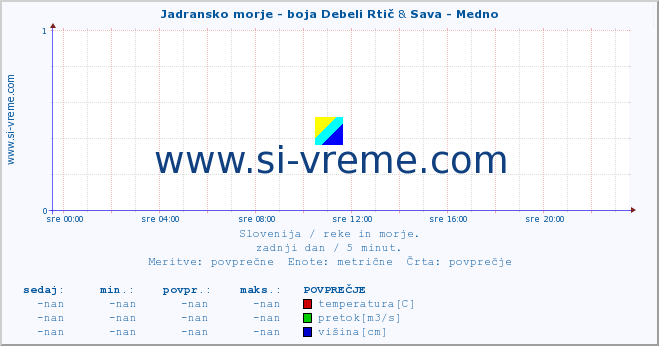 POVPREČJE :: Jadransko morje - boja Debeli Rtič & Sava - Medno :: temperatura | pretok | višina :: zadnji dan / 5 minut.