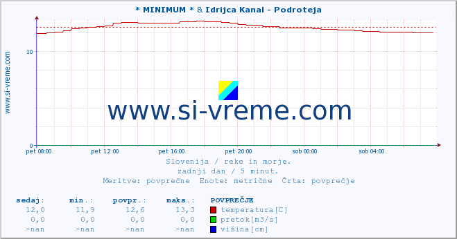 POVPREČJE :: * MINIMUM * & Idrijca Kanal - Podroteja :: temperatura | pretok | višina :: zadnji dan / 5 minut.