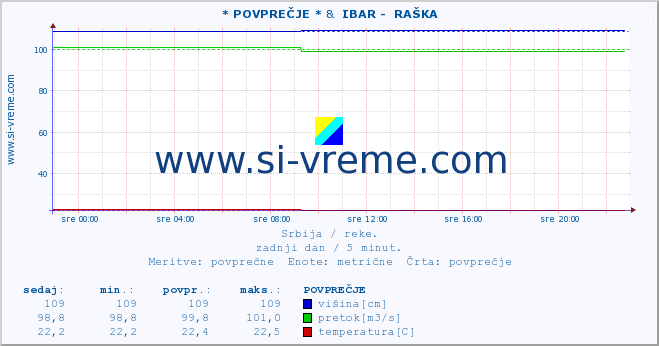 POVPREČJE :: * POVPREČJE * &  IBAR -  RAŠKA :: višina | pretok | temperatura :: zadnji dan / 5 minut.