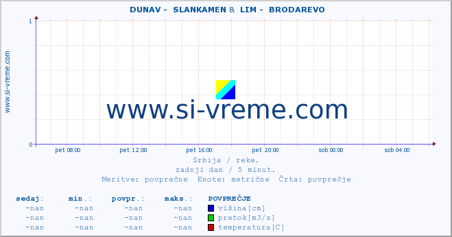 POVPREČJE ::  DUNAV -  SLANKAMEN &  LIM -  BRODAREVO :: višina | pretok | temperatura :: zadnji dan / 5 minut.