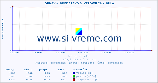 POVPREČJE ::  DUNAV -  SMEDEREVO &  VITOVNICA -  KULA :: višina | pretok | temperatura :: zadnji dan / 5 minut.