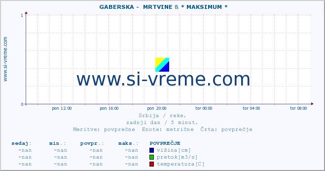 POVPREČJE ::  GABERSKA -  MRTVINE & * MAKSIMUM * :: višina | pretok | temperatura :: zadnji dan / 5 minut.