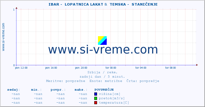 POVPREČJE ::  IBAR -  LOPATNICA LAKAT &  TEMSKA -  STANIČENJE :: višina | pretok | temperatura :: zadnji dan / 5 minut.