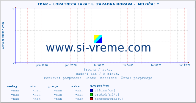 POVPREČJE ::  IBAR -  LOPATNICA LAKAT &  ZAPADNA MORAVA -  MILOČAJ * :: višina | pretok | temperatura :: zadnji dan / 5 minut.