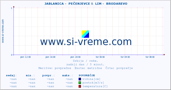 POVPREČJE ::  JABLANICA -  PEČENJEVCE &  LIM -  BRODAREVO :: višina | pretok | temperatura :: zadnji dan / 5 minut.