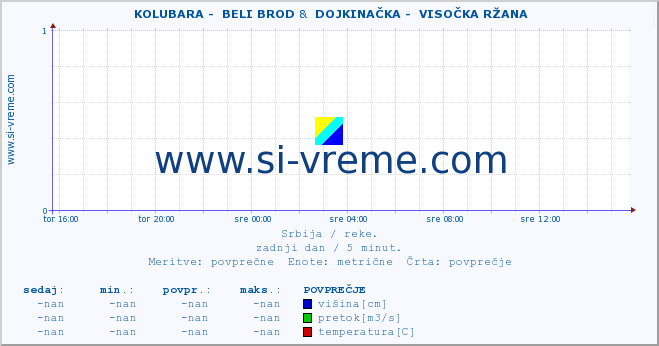 POVPREČJE ::  KOLUBARA -  BELI BROD &  DOJKINAČKA -  VISOČKA RŽANA :: višina | pretok | temperatura :: zadnji dan / 5 minut.