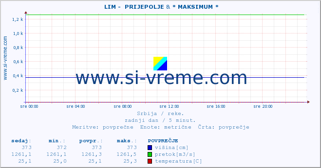 POVPREČJE ::  LIM -  PRIJEPOLJE &  LJUBATSKA -  BOSILJGRAD :: višina | pretok | temperatura :: zadnji dan / 5 minut.