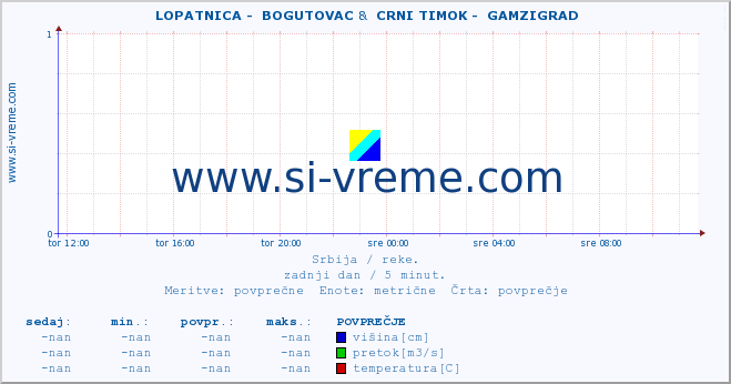 POVPREČJE ::  LOPATNICA -  BOGUTOVAC &  CRNI TIMOK -  GAMZIGRAD :: višina | pretok | temperatura :: zadnji dan / 5 minut.