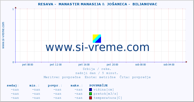 POVPREČJE ::  RESAVA -  MANASTIR MANASIJA &  JOŠANICA -  BILJANOVAC :: višina | pretok | temperatura :: zadnji dan / 5 minut.