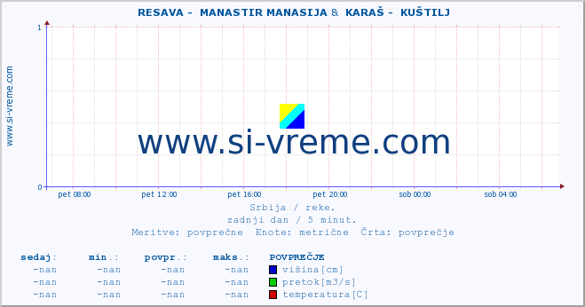 POVPREČJE ::  RESAVA -  MANASTIR MANASIJA &  KARAŠ -  KUŠTILJ :: višina | pretok | temperatura :: zadnji dan / 5 minut.