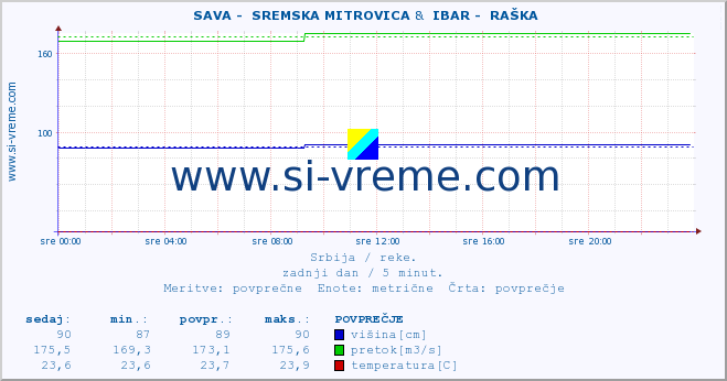 POVPREČJE ::  SAVA -  SREMSKA MITROVICA &  IBAR -  RAŠKA :: višina | pretok | temperatura :: zadnji dan / 5 minut.