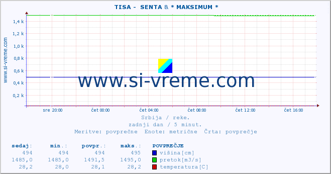 POVPREČJE ::  TISA -  SENTA & * MAKSIMUM * :: višina | pretok | temperatura :: zadnji dan / 5 minut.