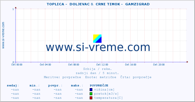 POVPREČJE ::  TOPLICA -  DOLJEVAC &  CRNI TIMOK -  GAMZIGRAD :: višina | pretok | temperatura :: zadnji dan / 5 minut.