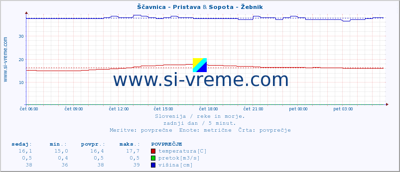 POVPREČJE :: Ščavnica - Pristava & Sopota - Žebnik :: temperatura | pretok | višina :: zadnji dan / 5 minut.