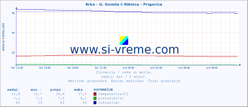 POVPREČJE :: Krka - G. Gomila & Ribnica - Prigorica :: temperatura | pretok | višina :: zadnji dan / 5 minut.