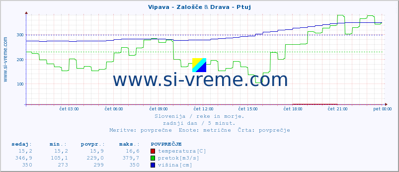 POVPREČJE :: Vipava - Zalošče & Drava - Ptuj :: temperatura | pretok | višina :: zadnji dan / 5 minut.