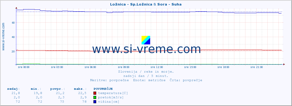 POVPREČJE :: Ložnica - Sp.Ložnica & Sora - Suha :: temperatura | pretok | višina :: zadnji dan / 5 minut.