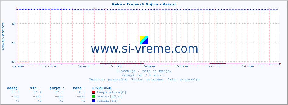 POVPREČJE :: Reka - Trnovo & Šujica - Razori :: temperatura | pretok | višina :: zadnji dan / 5 minut.