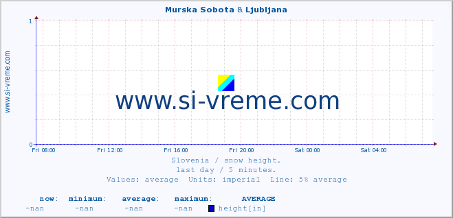  :: Murska Sobota & Ljubljana :: height :: last day / 5 minutes.