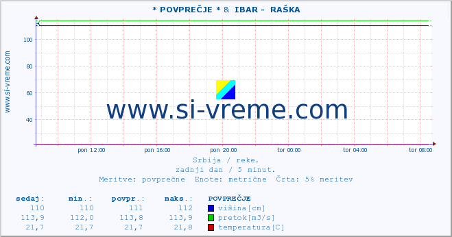 POVPREČJE :: * POVPREČJE * &  IBAR -  RAŠKA :: višina | pretok | temperatura :: zadnji dan / 5 minut.