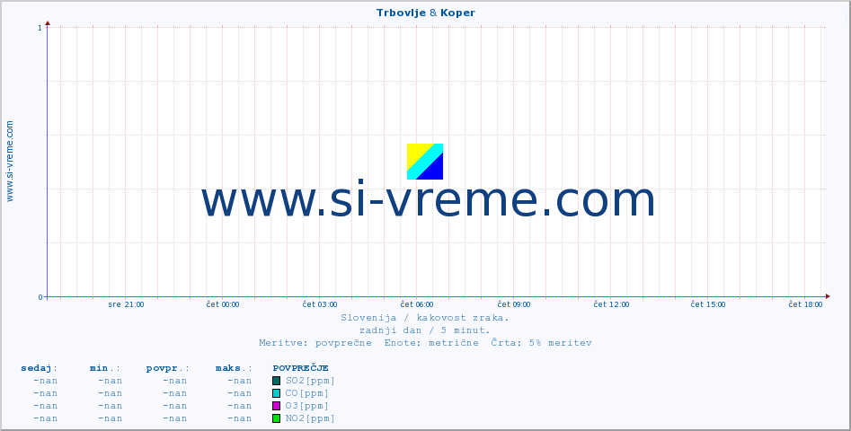 POVPREČJE :: Trbovlje & Koper :: SO2 | CO | O3 | NO2 :: zadnji dan / 5 minut.