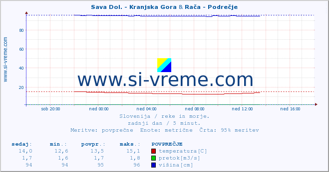 POVPREČJE :: Sava Dol. - Kranjska Gora & Rača - Podrečje :: temperatura | pretok | višina :: zadnji dan / 5 minut.