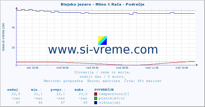 POVPREČJE :: Blejsko jezero - Mlino & Rača - Podrečje :: temperatura | pretok | višina :: zadnji dan / 5 minut.