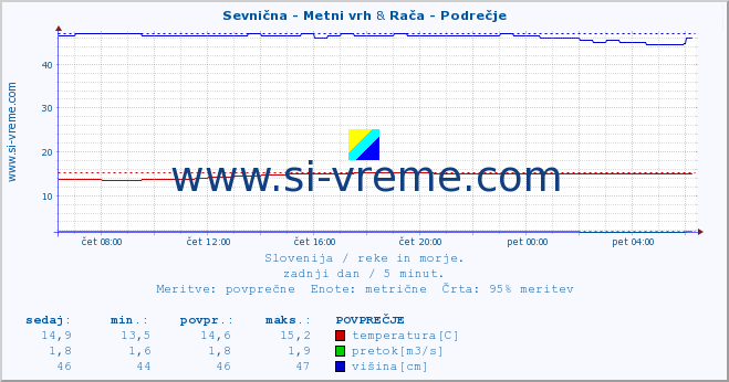 POVPREČJE :: Sevnična - Metni vrh & Rača - Podrečje :: temperatura | pretok | višina :: zadnji dan / 5 minut.