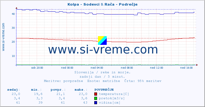 POVPREČJE :: Kolpa - Sodevci & Rača - Podrečje :: temperatura | pretok | višina :: zadnji dan / 5 minut.