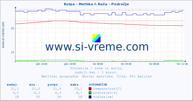 POVPREČJE :: Kolpa - Metlika & Rača - Podrečje :: temperatura | pretok | višina :: zadnji dan / 5 minut.