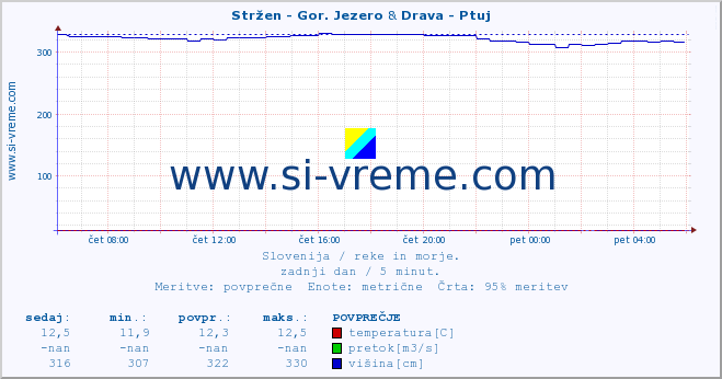 POVPREČJE :: Stržen - Gor. Jezero & Drava - Ptuj :: temperatura | pretok | višina :: zadnji dan / 5 minut.