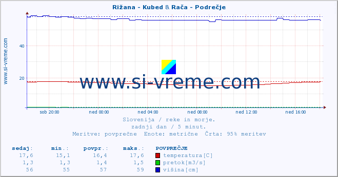 POVPREČJE :: Rižana - Kubed & Rača - Podrečje :: temperatura | pretok | višina :: zadnji dan / 5 minut.