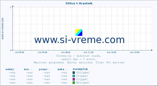 POVPREČJE :: Otlica & Hrastnik :: SO2 | CO | O3 | NO2 :: zadnji dan / 5 minut.