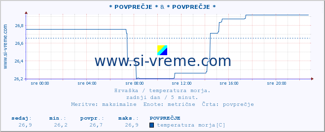 POVPREČJE :: * POVPREČJE * & * POVPREČJE * :: temperatura morja :: zadnji dan / 5 minut.