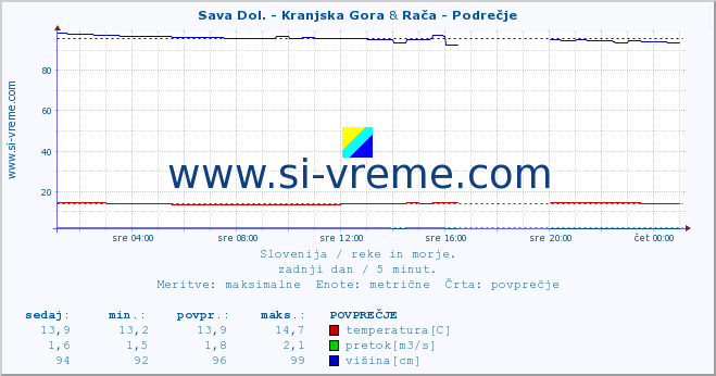 POVPREČJE :: Sava Dol. - Kranjska Gora & Rača - Podrečje :: temperatura | pretok | višina :: zadnji dan / 5 minut.