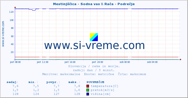 POVPREČJE :: Mestinjščica - Sodna vas & Rača - Podrečje :: temperatura | pretok | višina :: zadnji dan / 5 minut.