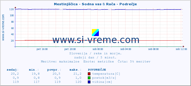 POVPREČJE :: Mestinjščica - Sodna vas & Rača - Podrečje :: temperatura | pretok | višina :: zadnji dan / 5 minut.