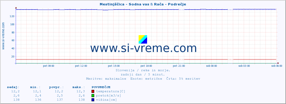 POVPREČJE :: Mestinjščica - Sodna vas & Rača - Podrečje :: temperatura | pretok | višina :: zadnji dan / 5 minut.