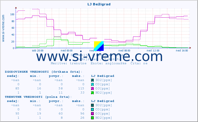 POVPREČJE :: LJ Bežigrad :: SO2 | CO | O3 | NO2 :: zadnji dan / 5 minut.