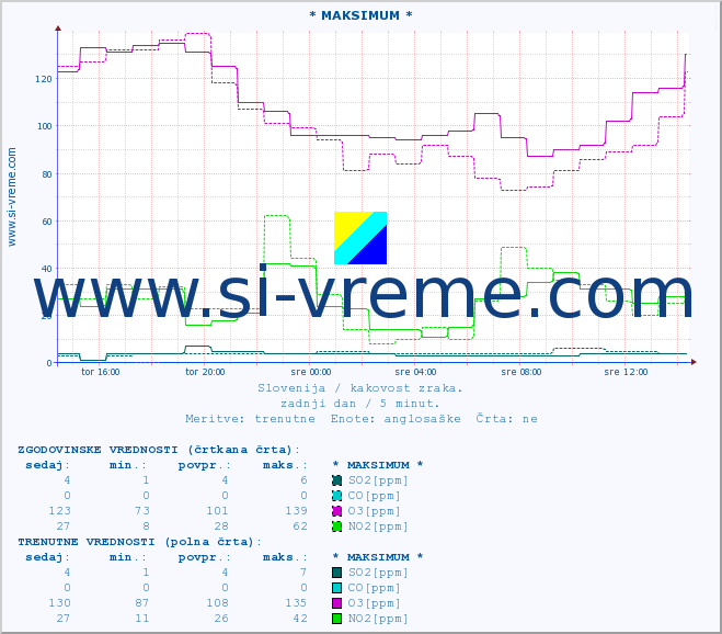 POVPREČJE :: * MAKSIMUM * :: SO2 | CO | O3 | NO2 :: zadnji dan / 5 minut.