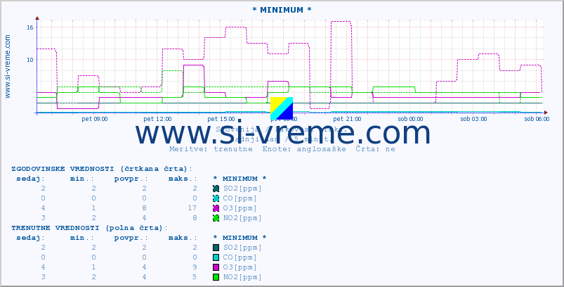 POVPREČJE :: * MINIMUM * :: SO2 | CO | O3 | NO2 :: zadnji dan / 5 minut.