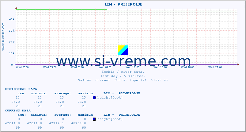  ::  LIM -  PRIJEPOLJE :: height |  |  :: last day / 5 minutes.