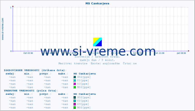 POVPREČJE :: MS Cankarjeva :: SO2 | CO | O3 | NO2 :: zadnji dan / 5 minut.