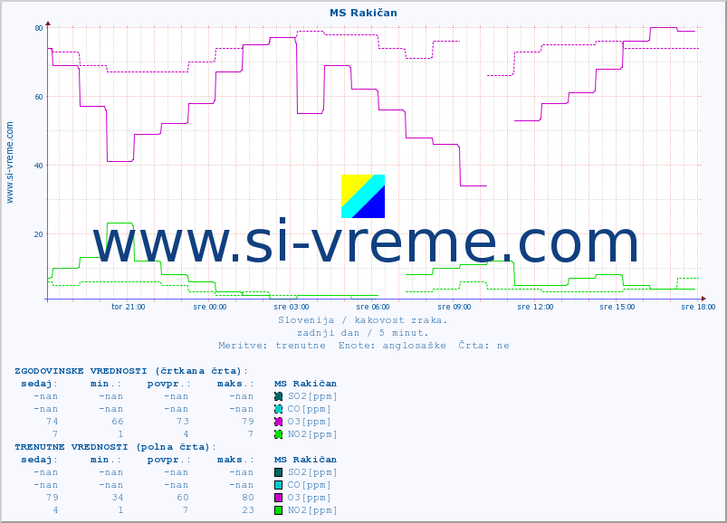POVPREČJE :: MS Rakičan :: SO2 | CO | O3 | NO2 :: zadnji dan / 5 minut.