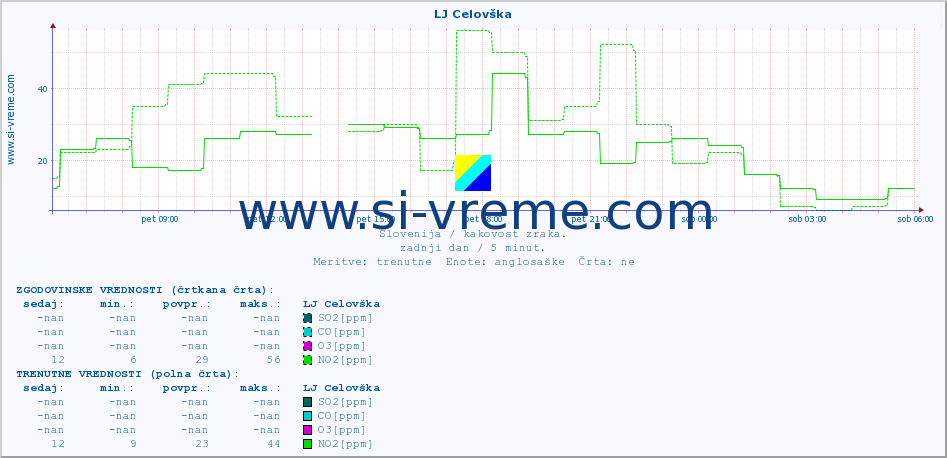 POVPREČJE :: LJ Celovška :: SO2 | CO | O3 | NO2 :: zadnji dan / 5 minut.