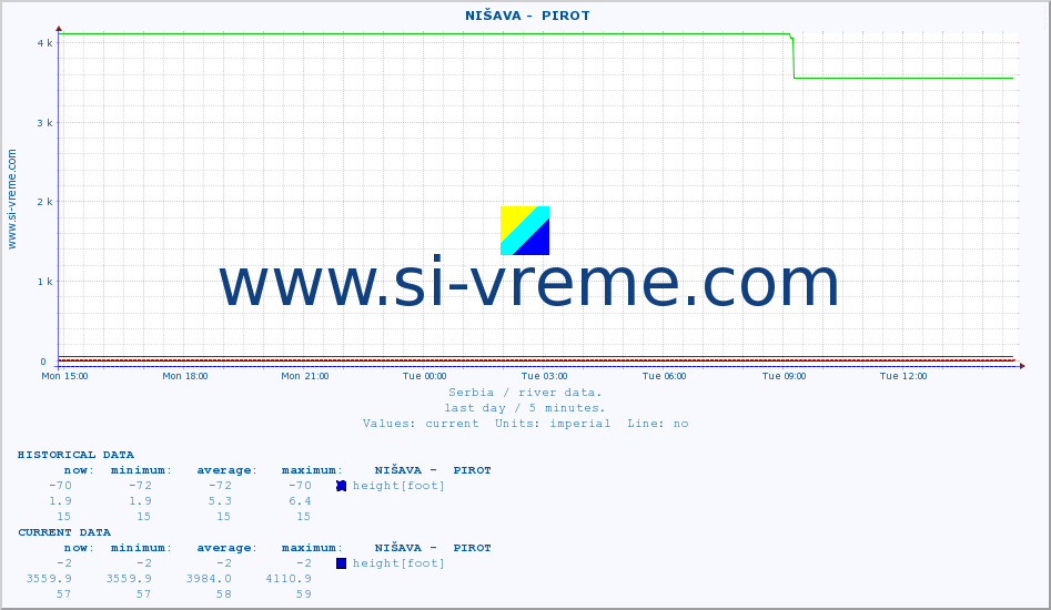  ::  NIŠAVA -  PIROT :: height |  |  :: last day / 5 minutes.