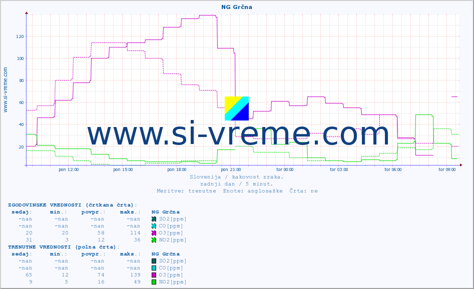 POVPREČJE :: NG Grčna :: SO2 | CO | O3 | NO2 :: zadnji dan / 5 minut.